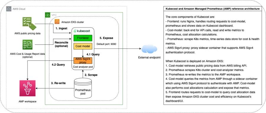 KubecostとAMP統合のアーキテクチャ図